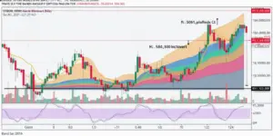 Golden Ratio: Bitcoin-Top 2021, was sagt es heute?