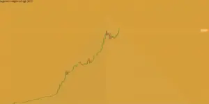 Dogecoin (DOGE) Analyse: Aktueller Kurs und Prognosen